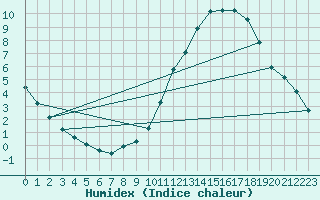 Courbe de l'humidex pour Woluwe-Saint-Pierre (Be)