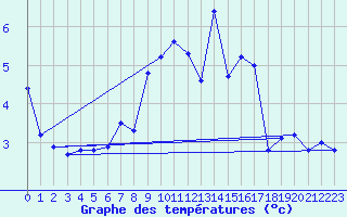 Courbe de tempratures pour Aadorf / Tnikon
