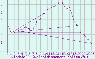 Courbe du refroidissement olien pour Izegem (Be)