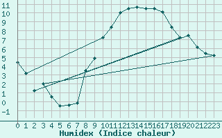 Courbe de l'humidex pour Cressier