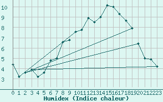 Courbe de l'humidex pour Weitensfeld