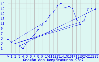 Courbe de tempratures pour Zrich / Affoltern