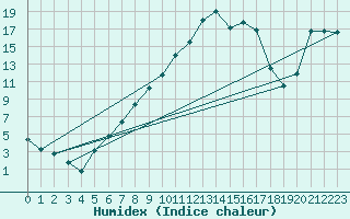 Courbe de l'humidex pour Zrich / Affoltern