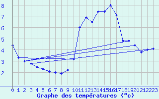 Courbe de tempratures pour Hoherodskopf-Vogelsberg