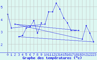 Courbe de tempratures pour Tarfala
