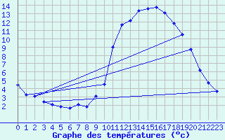 Courbe de tempratures pour Sain-Bel (69)