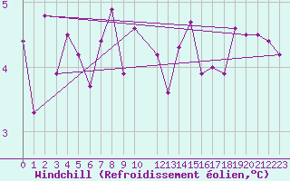 Courbe du refroidissement olien pour la bouée 64045