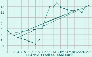 Courbe de l'humidex pour Sain-Bel (69)