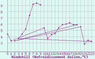Courbe du refroidissement olien pour Saint-Igneuc (22)