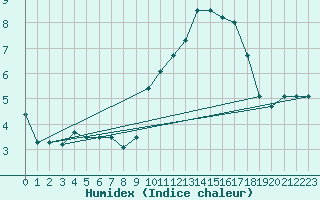 Courbe de l'humidex pour Aurillac (15)