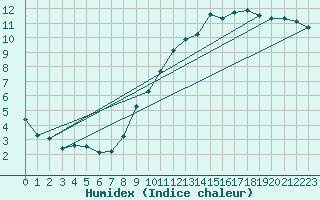 Courbe de l'humidex pour Liefrange (Lu)