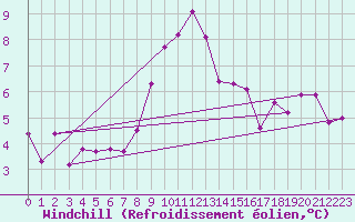 Courbe du refroidissement olien pour Voorschoten