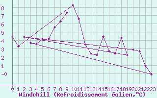 Courbe du refroidissement olien pour Leba
