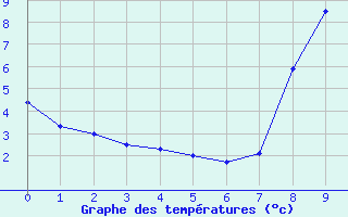 Courbe de tempratures pour Allegre (43)