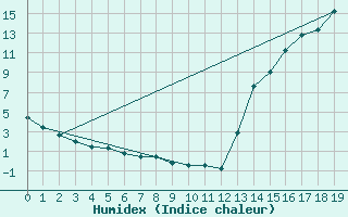 Courbe de l'humidex pour Santiago Q. Normal