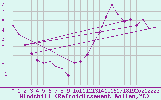 Courbe du refroidissement olien pour Orschwiller (67)