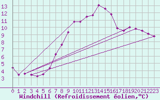 Courbe du refroidissement olien pour Sillian