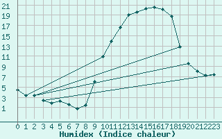 Courbe de l'humidex pour Isle-sur-la-Sorgue (84)