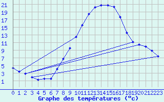 Courbe de tempratures pour Delemont