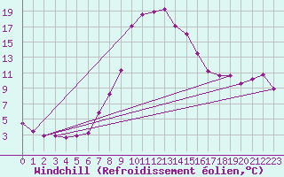 Courbe du refroidissement olien pour Les Charbonnires (Sw)