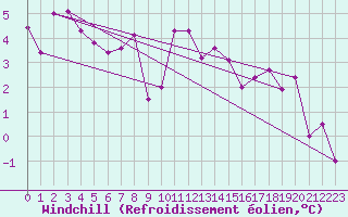 Courbe du refroidissement olien pour Hallau