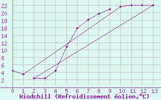 Courbe du refroidissement olien pour Gustavsfors
