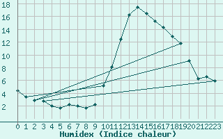 Courbe de l'humidex pour Albi (81)