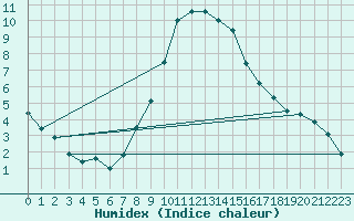 Courbe de l'humidex pour Kolo