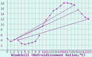 Courbe du refroidissement olien pour Vannes-Sn (56)
