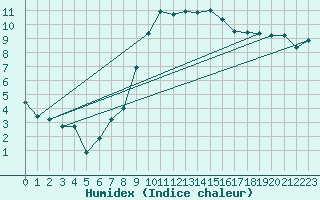 Courbe de l'humidex pour Dourbes (Be)