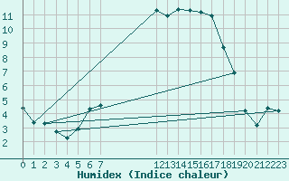 Courbe de l'humidex pour Boulc (26)