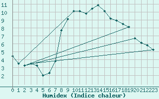 Courbe de l'humidex pour Comprovasco