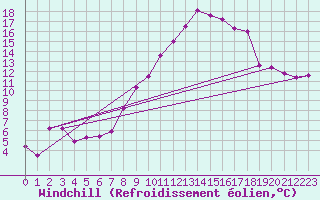 Courbe du refroidissement olien pour Twenthe (PB)