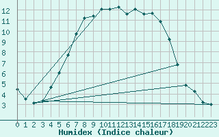 Courbe de l'humidex pour Angermuende