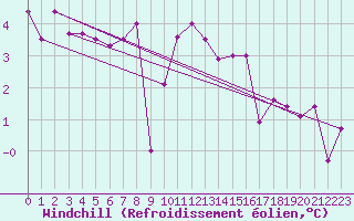 Courbe du refroidissement olien pour Charleville-Mzires (08)