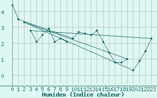 Courbe de l'humidex pour Gurteen