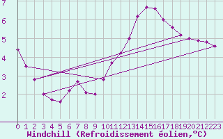 Courbe du refroidissement olien pour Champagne-sur-Seine (77)