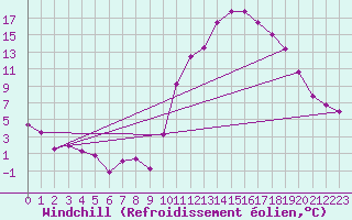 Courbe du refroidissement olien pour Zamora
