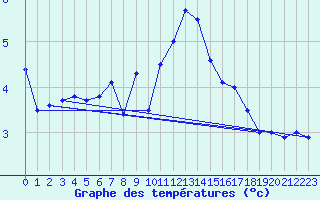 Courbe de tempratures pour Doberlug-Kirchhain