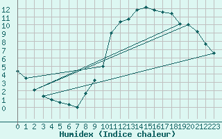 Courbe de l'humidex pour Trelly (50)