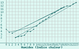 Courbe de l'humidex pour L'Huisserie (53)