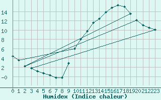 Courbe de l'humidex pour Le Mesnil-Esnard (76)