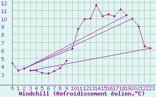 Courbe du refroidissement olien pour Charleroi (Be)