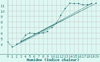 Courbe de l'humidex pour Munte (Be)