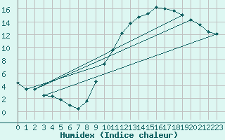 Courbe de l'humidex pour Tours (37)