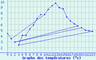 Courbe de tempratures pour Salen-Reutenen