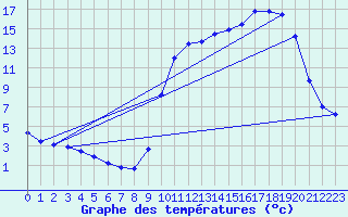 Courbe de tempratures pour Saclas (91)