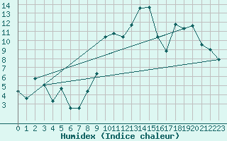 Courbe de l'humidex pour Xert / Chert (Esp)