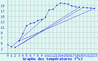 Courbe de tempratures pour Die (26)