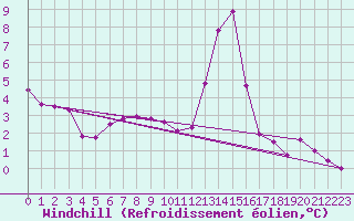 Courbe du refroidissement olien pour Albert-Bray (80)